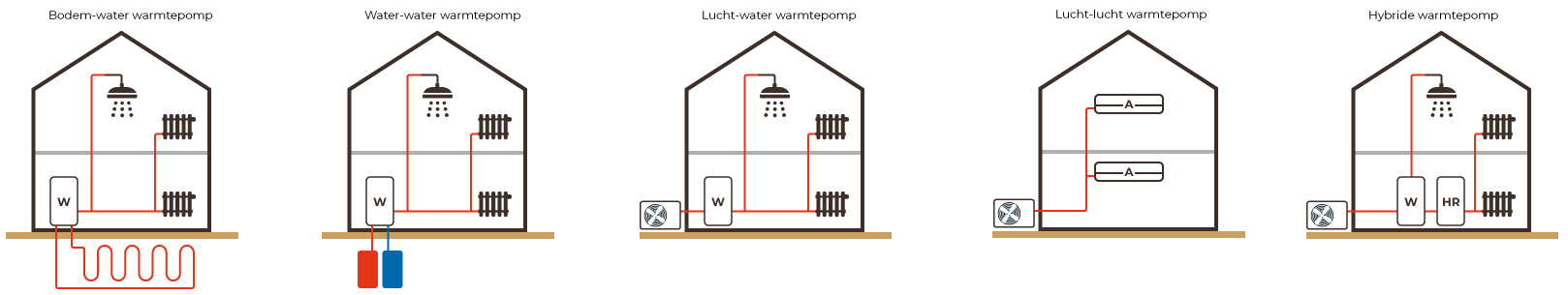 De verschillende soorten warmtepompen