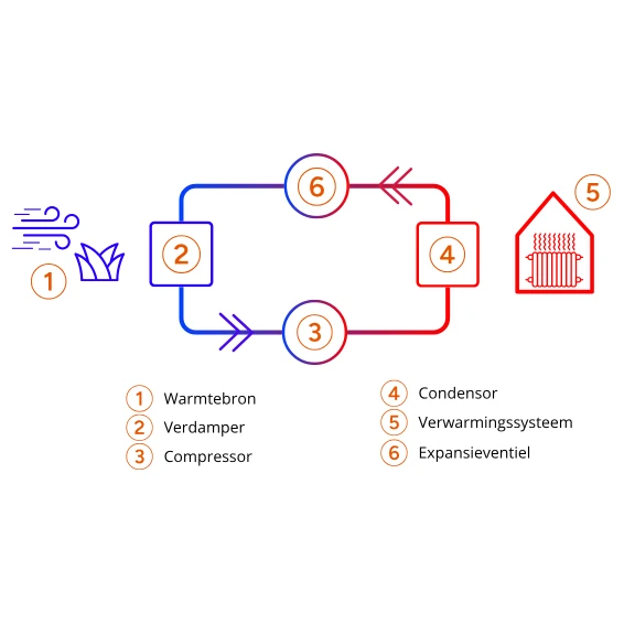 Uitleg hoe een all electric warmtepomp werkt met luchtstroom en warmtesysteem in huis