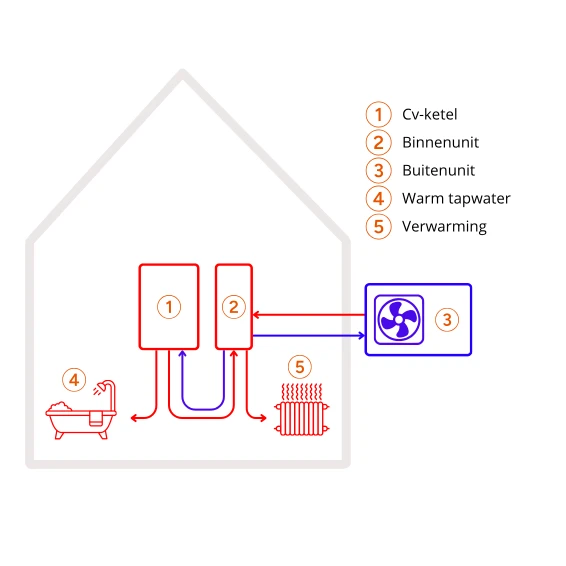 Op de afbeelding staat een schematische uitleg hoe een hybride warmtepomp werkt met luchtstroom en warmtesysteem